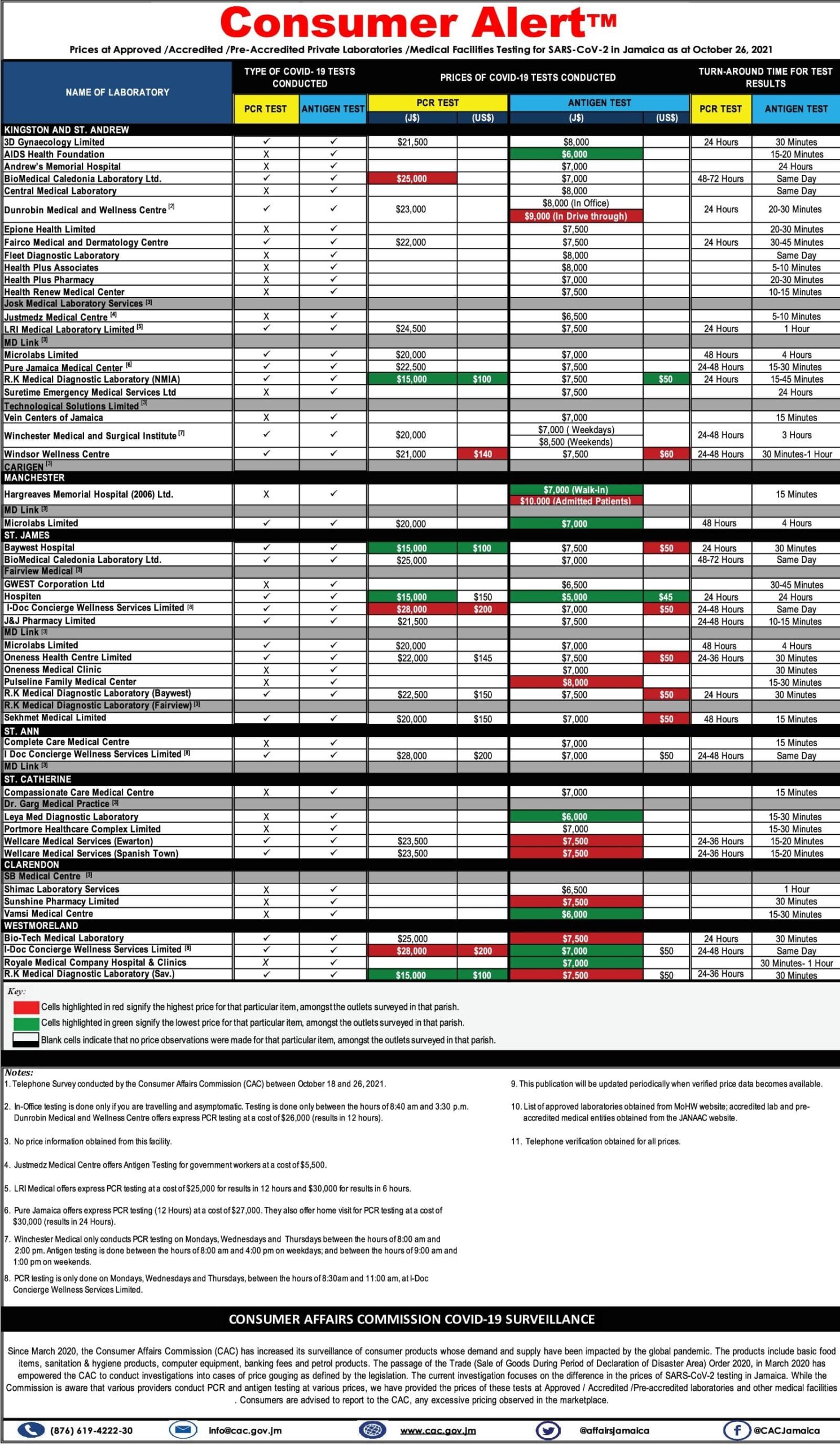 October 2021 Testing Sites (Obs) (1)